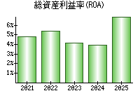 総資産利益率(ROA)