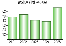 総資産利益率(ROA)