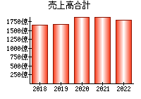 売上高合計