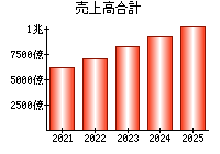 売上高合計