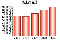 売上高合計