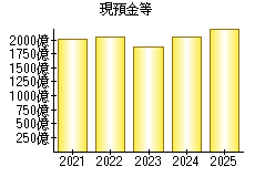 現預金等