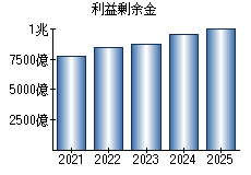 利益剰余金