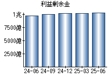 利益剰余金