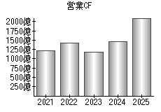 営業活動によるキャッシュフロー