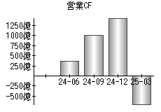 営業活動によるキャッシュフロー