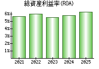 総資産利益率(ROA)