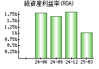 総資産利益率(ROA)