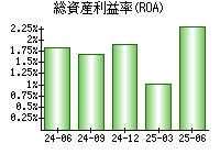 総資産利益率(ROA)