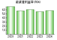 総資産利益率(ROA)