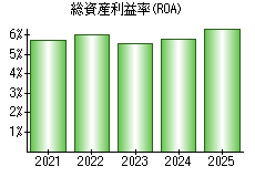 総資産利益率(ROA)