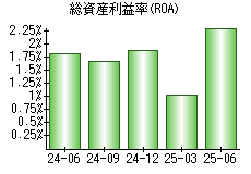 総資産利益率(ROA)