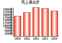 売上高合計