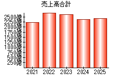 売上高合計