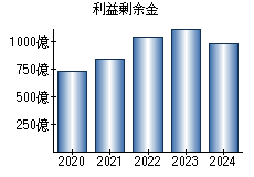 利益剰余金
