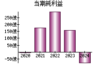 当期純利益