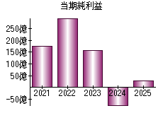 当期純利益