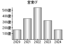 営業活動によるキャッシュフロー