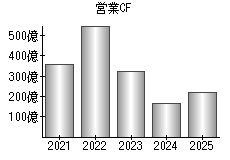 営業活動によるキャッシュフロー