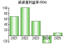 総資産利益率(ROA)