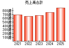 売上高合計