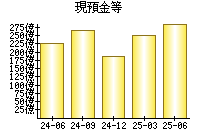 現預金等