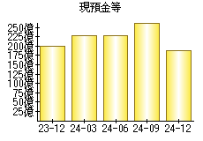 現預金等