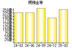現預金等