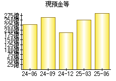 現預金等