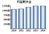 利益剰余金