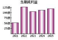 当期純利益