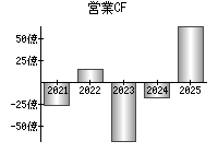 営業活動によるキャッシュフロー