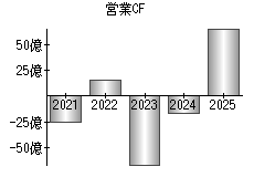 営業活動によるキャッシュフロー