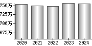 平均年収（単独）