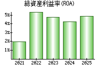 総資産利益率(ROA)