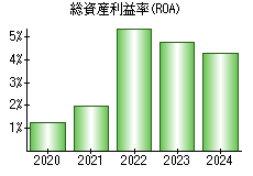 総資産利益率(ROA)