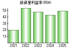 総資産利益率(ROA)