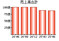 売上高合計