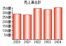 売上高合計
