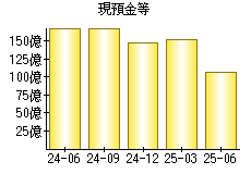 現預金等