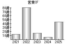 営業活動によるキャッシュフロー
