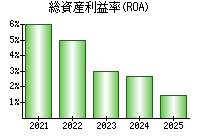 総資産利益率(ROA)