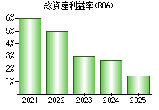 総資産利益率(ROA)