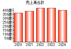 売上高合計