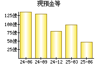 現預金等