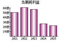 当期純利益