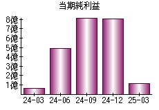 当期純利益