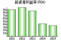 総資産利益率(ROA)