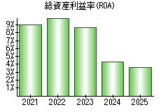 総資産利益率(ROA)