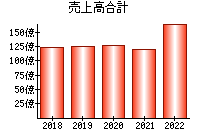売上高合計